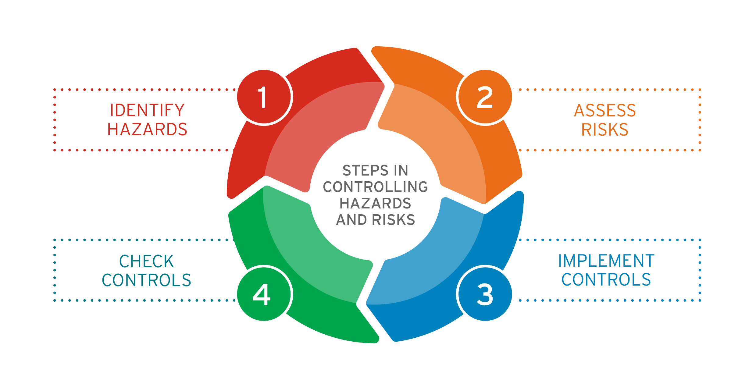 Four steps to control hazards and risks